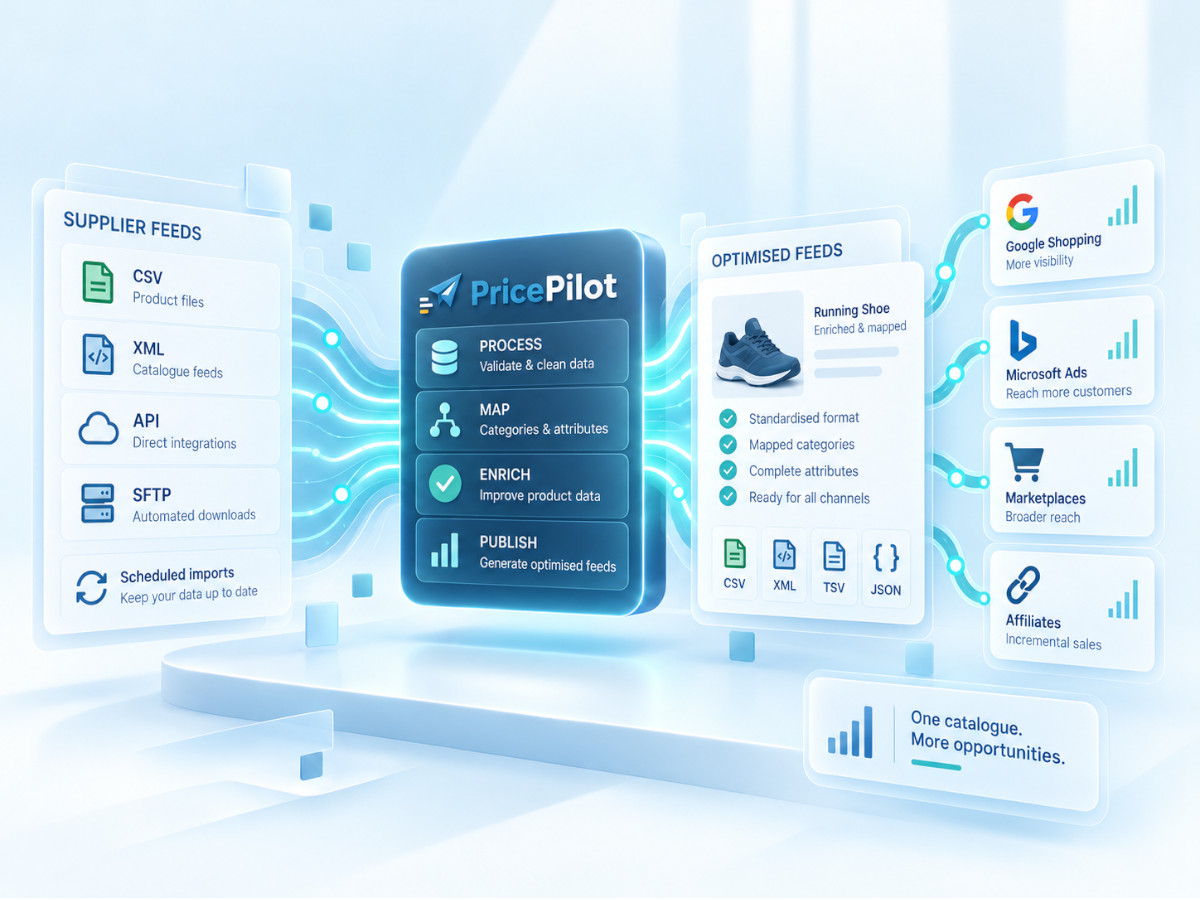 Price Pilot transforming supplier product data into structured product feeds for multiple ecommerce channels.