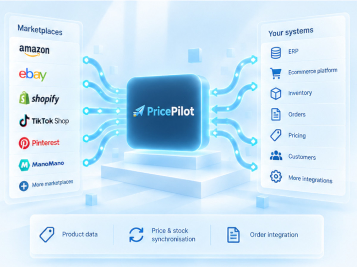 Price Pilot connecting an ecommerce platform or ERP with multiple marketplaces through a central integration layer.